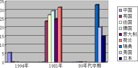 我国的社会保障制度